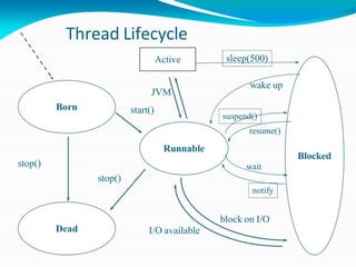 Thread Lifecycle
Born
Blocked
Runnable
Dead
stop()
stop()
Active
I/O available
JVM
start()
sleep(500)
wake up
suspend()
resume()
wait
notify
block on I/O
 