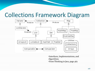 268
Collections Framework Diagram
•Interfaces, Implementations, and
Algorithms
•FromThinking in Java, page 462
 