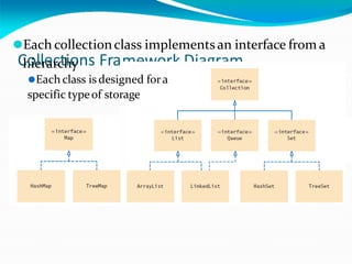 mework Diagram
⚫Each collectionclass implements an interface from a
C
h
o
ie
llre
ac
rc
th
io
yns Fra
⚫Each class is designed fora
specific typeof storage
 