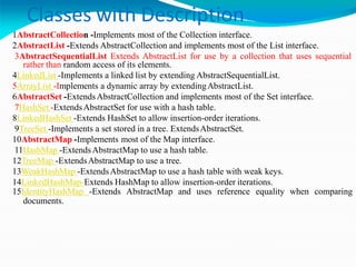 Classes with Description
1AbstractCollection -Implements most of the Collection interface.
2AbstractList -Extends AbstractCollection and implements most of the List interface.
3AbstractSequentialList Extends AbstractList for use by a collection that uses sequential
rather than random access of its elements.
4LinkedList -Implements a linked list by extending AbstractSequentialList.
5ArrayList -Implements a dynamic array by extendingAbstractList.
6AbstractSet -ExtendsAbstractCollection and implements most of the Set interface.
7HashSet -ExtendsAbstractSet for use with a hash table.
8LinkedHashSet -Extends HashSet to allow insertion-order iterations.
9TreeSet -Implements a set stored in a tree. ExtendsAbstractSet.
10AbstractMap -Implements most of the Map interface.
11HashMap -ExtendsAbstractMap to use a hash table.
12TreeMap -ExtendsAbstractMap to use a tree.
13WeakHashMap -ExtendsAbstractMap to use a hash table with weak keys.
14LinkedHashMap-Extends HashMap to allow insertion-order iterations.
15IdentityHashMap -Extends AbstractMap and uses reference equality when comparing
documents.
 