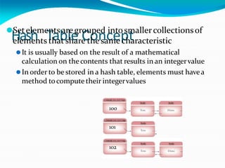 Hash Table Concept
⚫Setelements aregrouped intosmallercollectionsof
elements that share thesame characteristic
⚫It is usually based on the result of a mathematical
calculation on thecontents that results in an integervalue
⚫In order to be stored in a hash table, elements must havea
method tocompute their integervalues
100
101
102
 