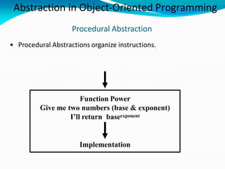 Abstraction in Object-Oriented Programming
Procedural Abstraction
• Procedural Abstractions organize instructions.
Function Power
Give me two numbers (base & exponent)
I’ll return baseexponent
Implementation
 