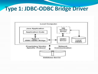 Type 1: JDBC-ODBC Bridge Driver
 
