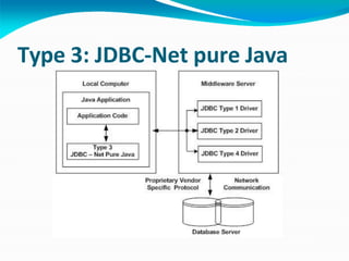 Type 3: JDBC-Net pure Java
 