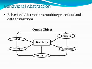 Behavioral Abstraction
Is Empty Dequeue
Initialize
• Behavioral Abstractionscombine procedural and
dataabstractions.
QueueObject
Enqueue
Is Full
Data State
 