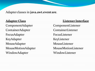 Adapterclasses in java.awt.eventare.
Adapter Class
ComponentAdapter
ContainerAdapter
FocusAdapter
KeyAdapter
MouseAdapter
MouseMotionAdapter
WindowAdapter
Listener Interface
ComponentListener
ContainerListener
FocusListener
KeyListener
MouseListener
MouseMotionListener
WindowListener
 