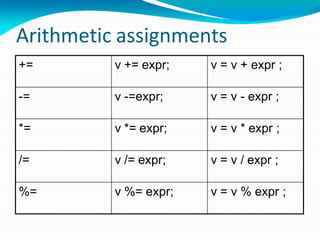 Arithmetic assignments
+= v += expr; v = v + expr ;
-= v -=expr; v = v - expr ;
*= v *= expr; v = v * expr ;
/= v /= expr; v = v / expr ;
%= v %= expr; v = v % expr ;
 