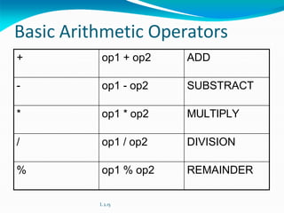 Basic Arithmetic Operators
+ op1 + op2 ADD
- op1 - op2 SUBSTRACT
* op1 * op2 MULTIPLY
/ op1 / op2 DIVISION
% op1 % op2 REMAINDER
L 2.15
 