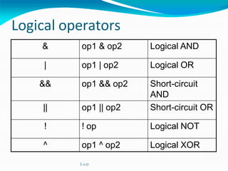 Logical operators
& op1 & op2 Logical AND
| op1 | op2 Logical OR
&& op1 && op2 Short-circuit
AND
|| op1 || op2 Short-circuit OR
! ! op Logical NOT
^ op1 ^ op2 Logical XOR
L 2.17
 