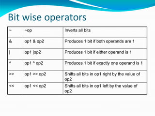 Bit wise operators
~ ~op Inverts all bits
& op1 & op2 Produces 1 bit if both operands are 1
| op1 |op2 Produces 1 bit if either operand is 1
^ op1 ^ op2 Produces 1 bit if exactly one operand is 1
>> op1 >> op2 Shifts all bits in op1 right by the value of
op2
<< op1 << op2 Shifts all bits in op1 left by the value of
op2
 