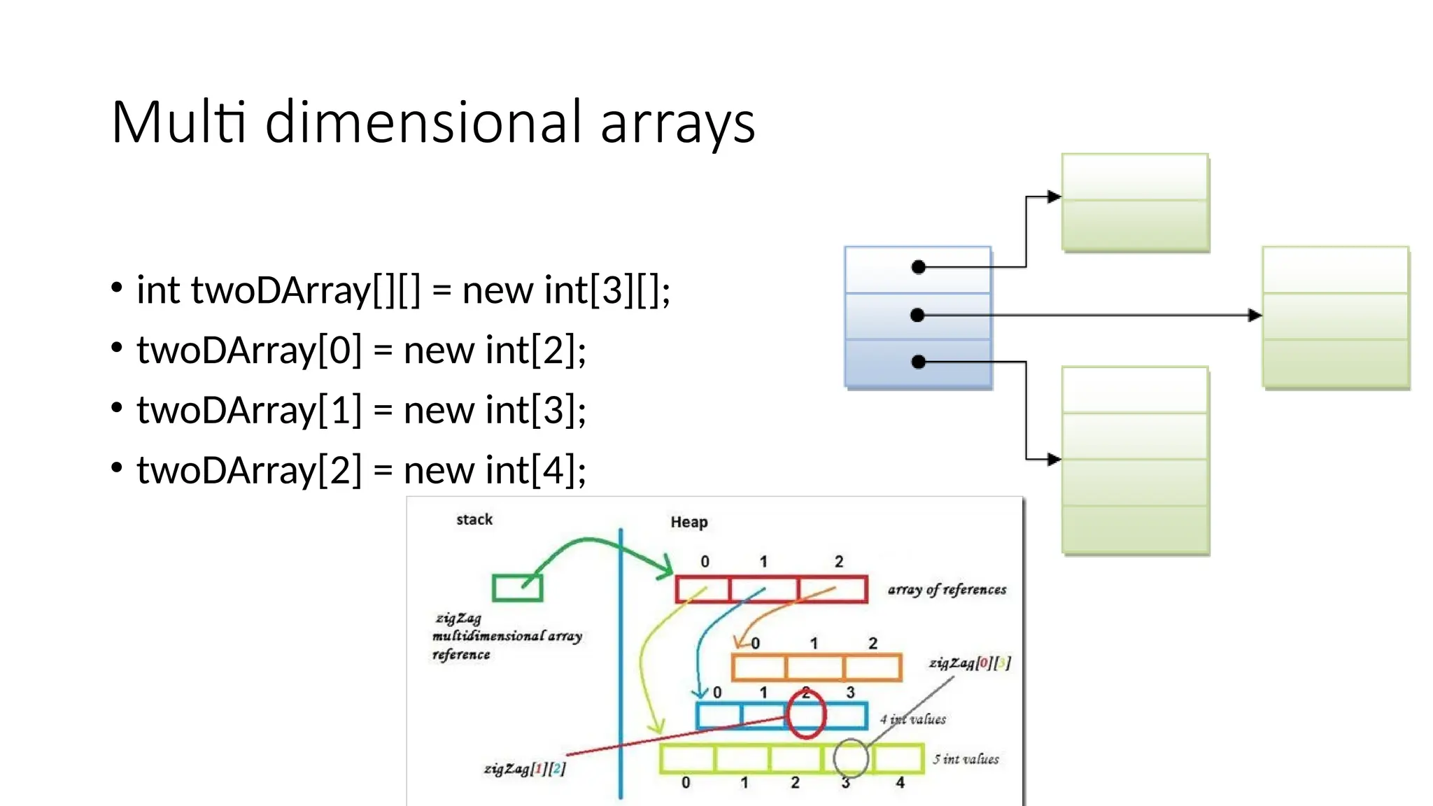 Multi dimensional arrays
• int twoDArray[][] = new int[3][];
• twoDArray[0] = new int[2];
• twoDArray[1] = new int[3];
• twoDArray[2] = new int[4];
 