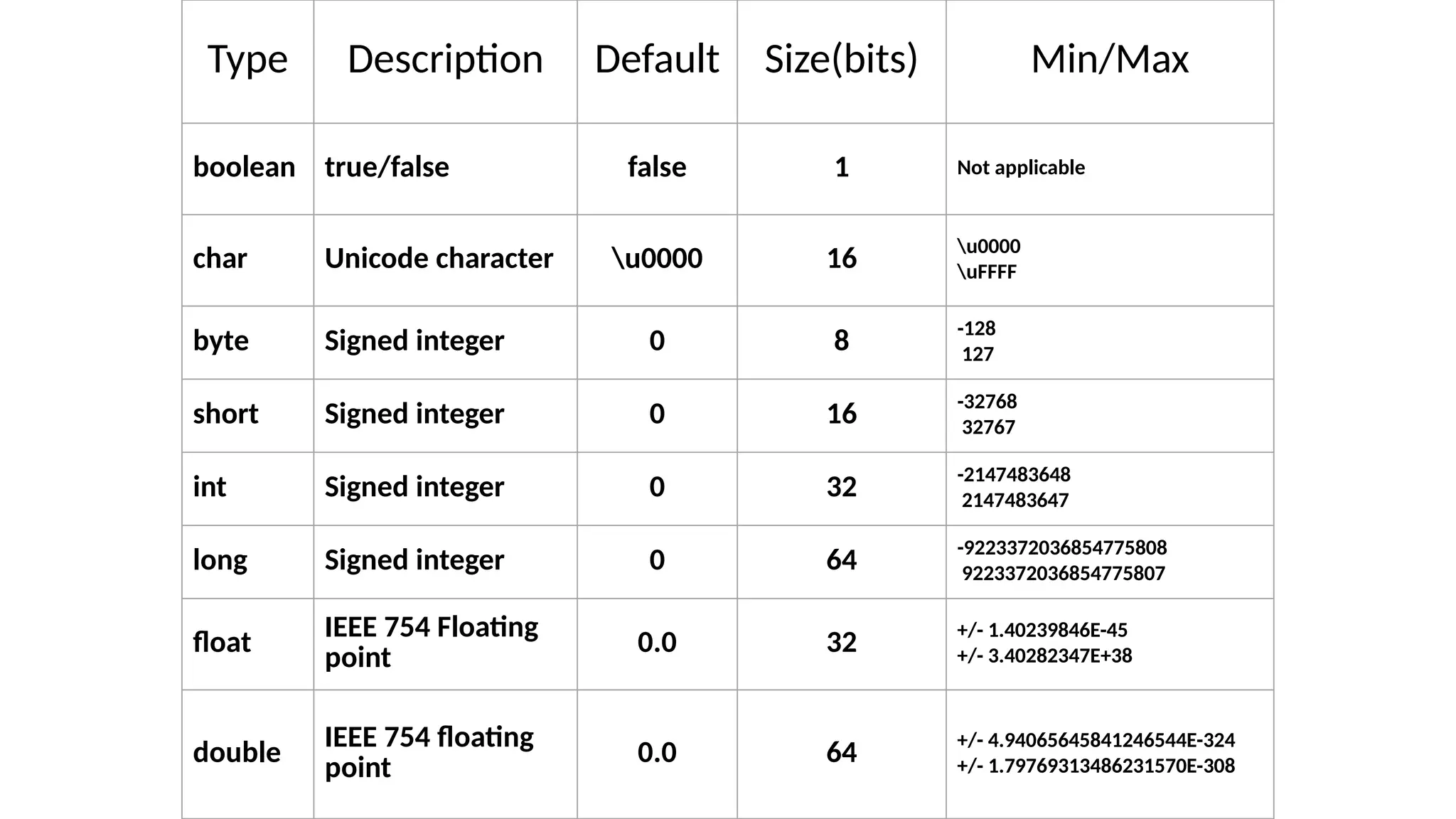 Type Description Default Size(bits) Min/Max
boolean true/false false 1 Not applicable
char Unicode character u0000 16 u0000
uFFFF
byte Signed integer 0 8 -128
127
short Signed integer 0 16 -32768
32767
int Signed integer 0 32 -2147483648
2147483647
long Signed integer 0 64 -9223372036854775808
9223372036854775807
float
IEEE 754 Floating
point 0.0 32 +/- 1.40239846E-45
+/- 3.40282347E+38
double
IEEE 754 floating
point 0.0 64 +/- 4.94065645841246544E-324
+/- 1.79769313486231570E-308
 