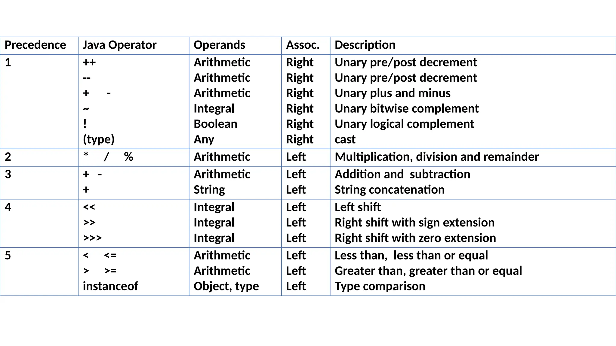 Precedence Java Operator Operands Assoc. Description
1 ++
--
+ -
~
!
(type)
Arithmetic
Arithmetic
Arithmetic
Integral
Boolean
Any
Right
Right
Right
Right
Right
Right
Unary pre/post decrement
Unary pre/post decrement
Unary plus and minus
Unary bitwise complement
Unary logical complement
cast
2 * / % Arithmetic Left Multiplication, division and remainder
3 + -
+
Arithmetic
String
Left
Left
Addition and subtraction
String concatenation
4 <<
>>
>>>
Integral
Integral
Integral
Left
Left
Left
Left shift
Right shift with sign extension
Right shift with zero extension
5 < <=
> >=
instanceof
Arithmetic
Arithmetic
Object, type
Left
Left
Left
Less than, less than or equal
Greater than, greater than or equal
Type comparison
 