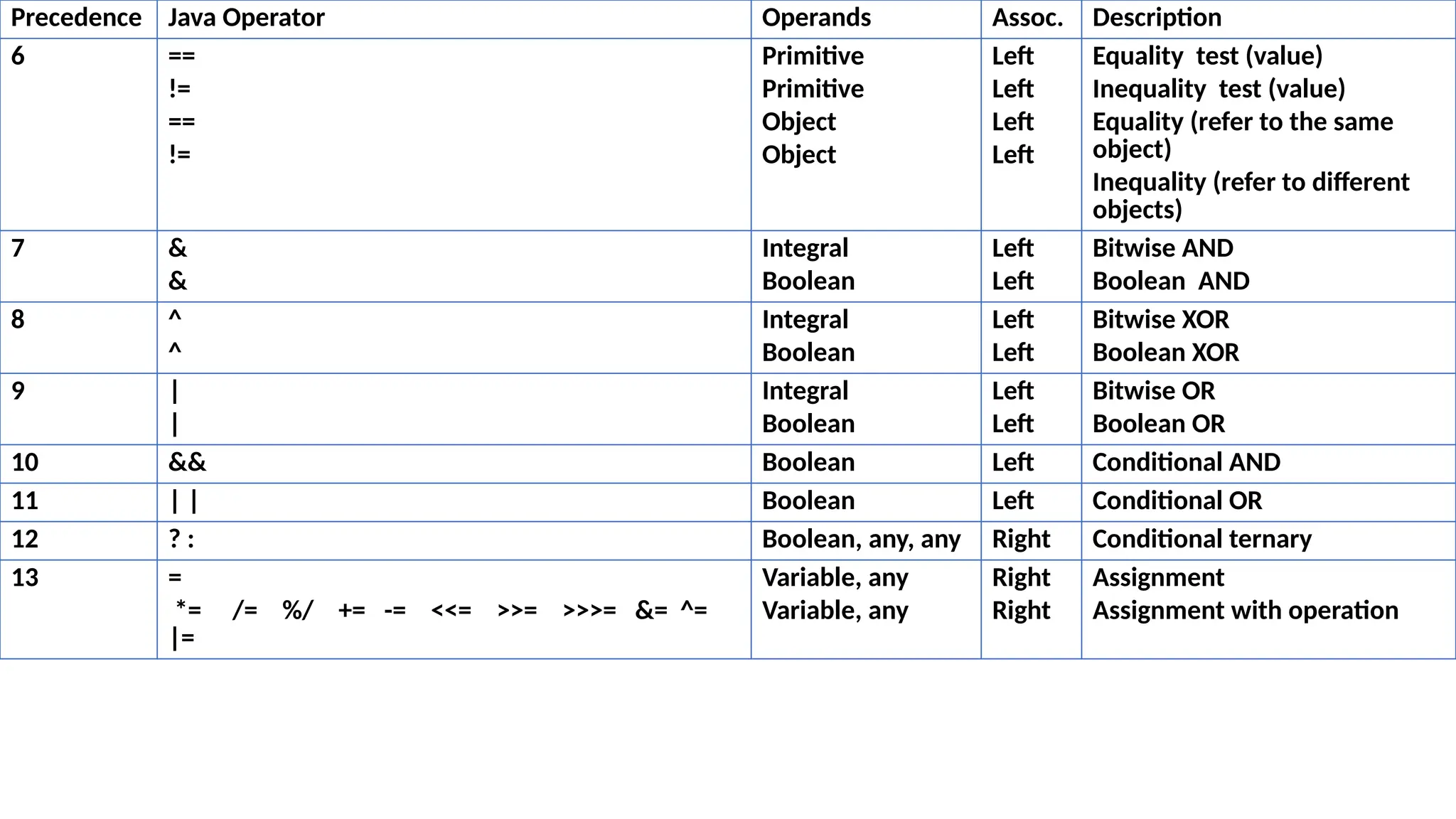 Precedence Java Operator Operands Assoc. Description
6 ==
!=
==
!=
Primitive
Primitive
Object
Object
Left
Left
Left
Left
Equality test (value)
Inequality test (value)
Equality (refer to the same
object)
Inequality (refer to different
objects)
7 &
&
Integral
Boolean
Left
Left
Bitwise AND
Boolean AND
8 ^
^
Integral
Boolean
Left
Left
Bitwise XOR
Boolean XOR
9 |
|
Integral
Boolean
Left
Left
Bitwise OR
Boolean OR
10 && Boolean Left Conditional AND
11 | | Boolean Left Conditional OR
12 ? : Boolean, any, any Right Conditional ternary
13 =
*= /= %/ += -= <<= >>= >>>= &= ^=
|=
Variable, any
Variable, any
Right
Right
Assignment
Assignment with operation
 