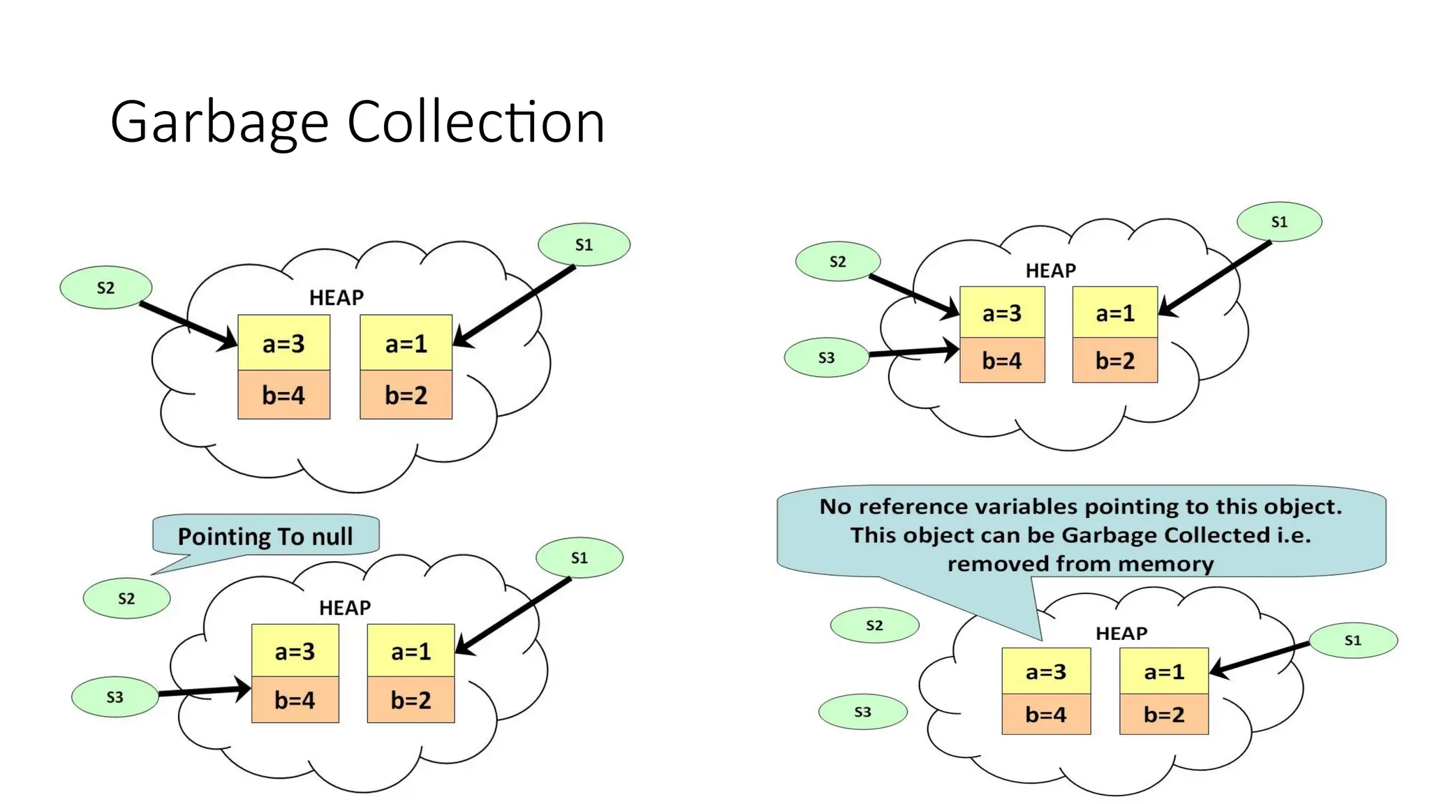 Garbage Collection
 