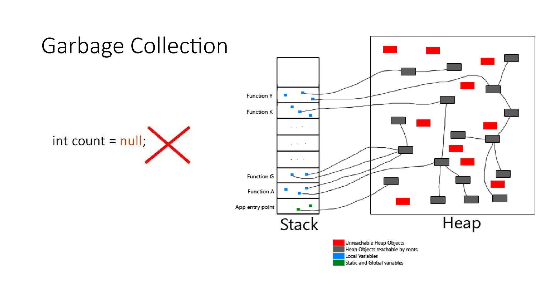 Garbage Collection
 