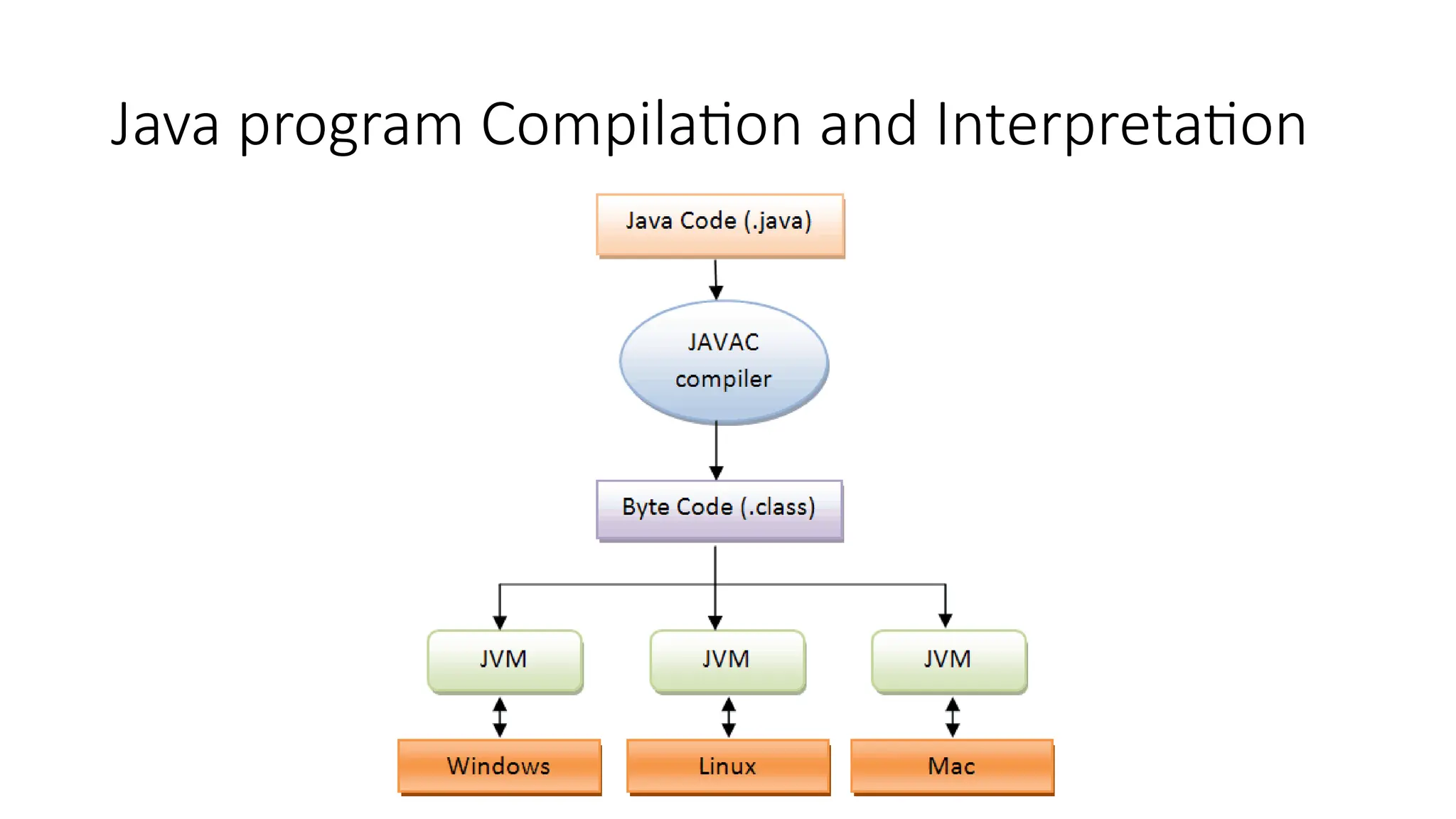 Java program Compilation and Interpretation
 