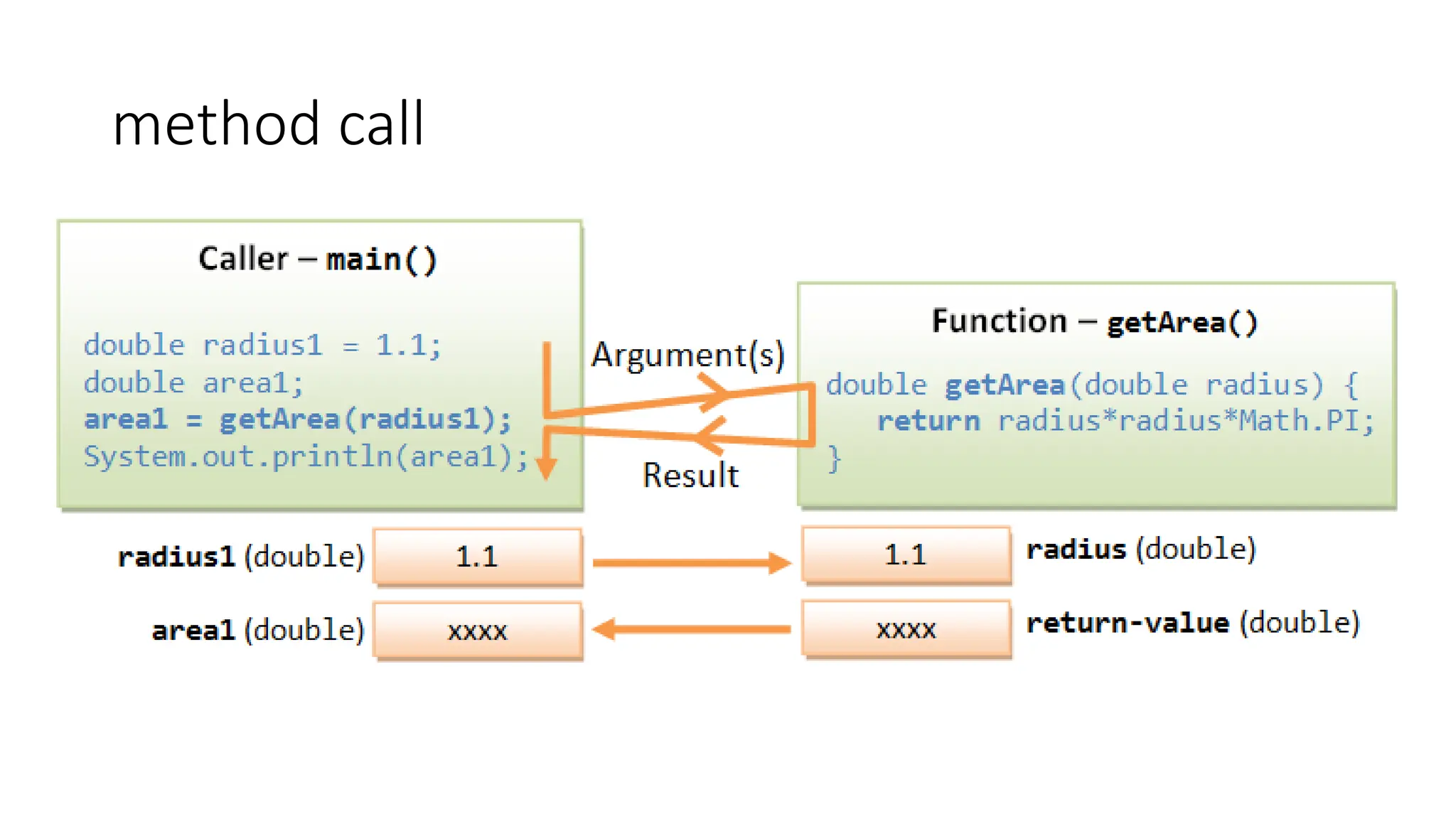 method call
 