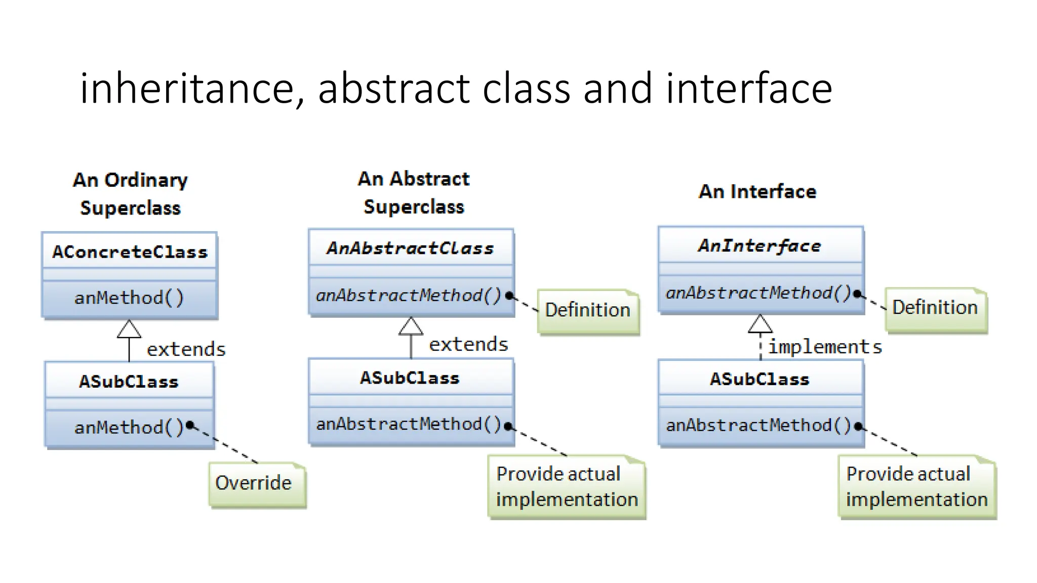 inheritance, abstract class and interface
 