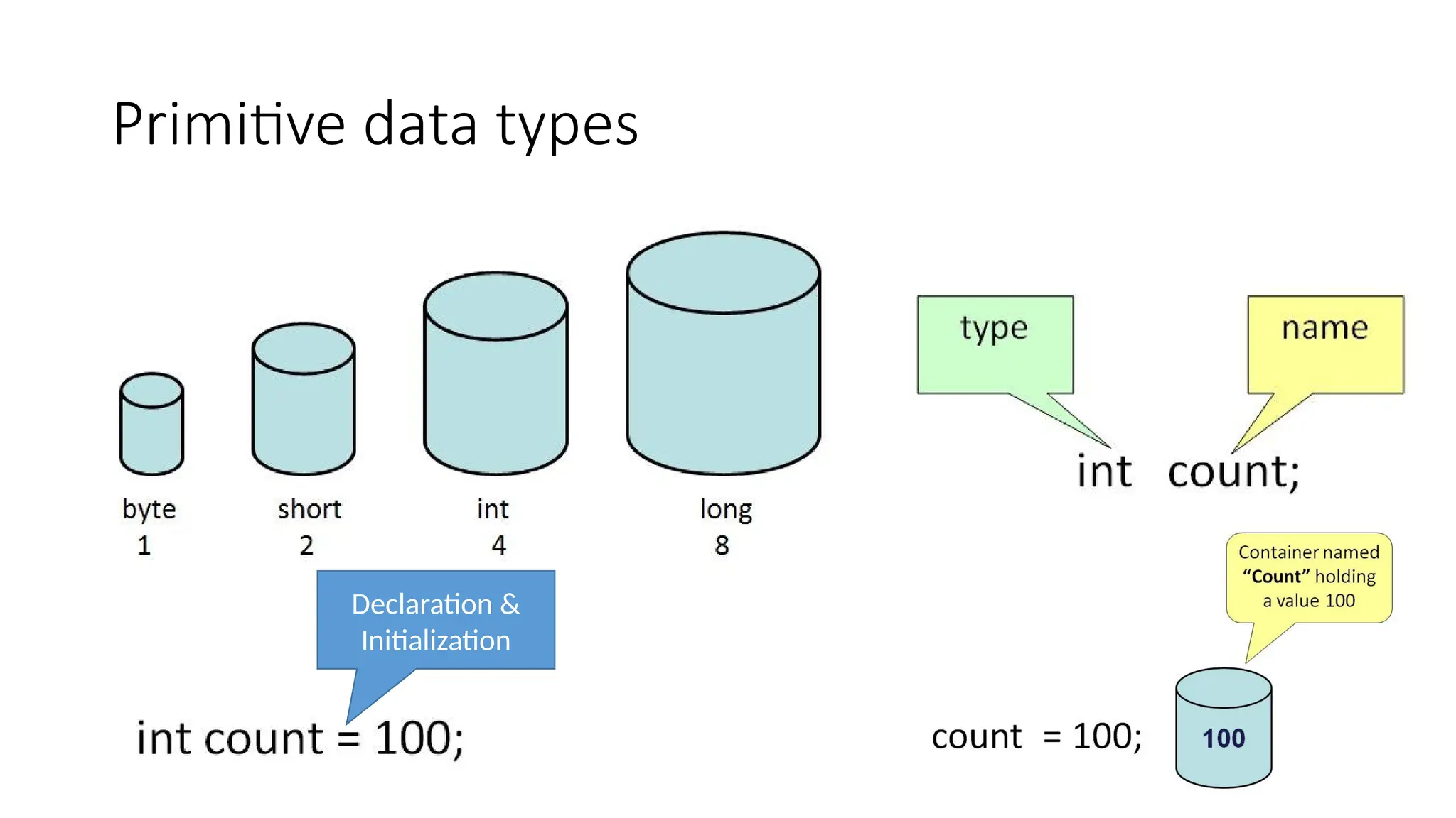 Primitive data types
Declaration &
Initialization
 