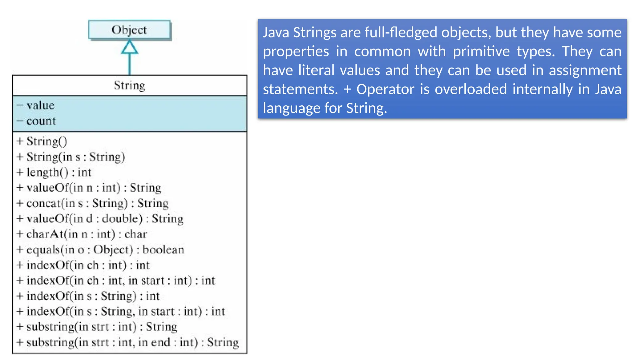 Java Strings are full-fledged objects, but they have some
properties in common with primitive types. They can
have literal values and they can be used in assignment
statements. + Operator is overloaded internally in Java
language for String.
 
