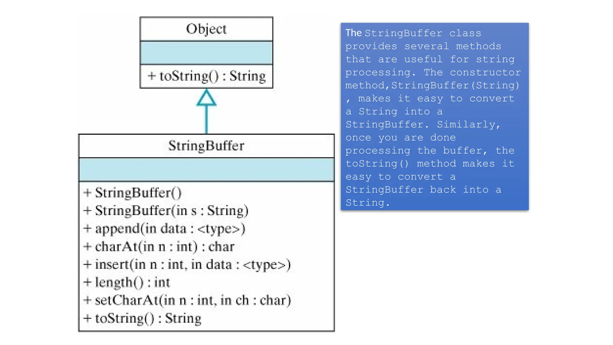 The StringBuffer class
provides several methods
that are useful for string
processing. The constructor
method,StringBuffer(String)
, makes it easy to convert
a String into a
StringBuffer. Similarly,
once you are done
processing the buffer, the
toString() method makes it
easy to convert a
StringBuffer back into a
String.
 