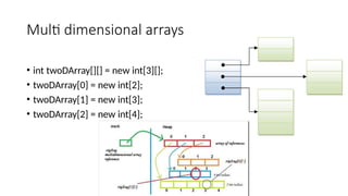 Multi dimensional arrays
• int twoDArray[][] = new int[3][];
• twoDArray[0] = new int[2];
• twoDArray[1] = new int[3];
• twoDArray[2] = new int[4];
 