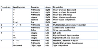 Precedence Java Operator Operands Assoc. Description
1 ++
--
+ -
~
!
(type)
Arithmetic
Arithmetic
Arithmetic
Integral
Boolean
Any
Right
Right
Right
Right
Right
Right
Unary pre/post decrement
Unary pre/post decrement
Unary plus and minus
Unary bitwise complement
Unary logical complement
cast
2 * / % Arithmetic Left Multiplication, division and remainder
3 + -
+
Arithmetic
String
Left
Left
Addition and subtraction
String concatenation
4 <<
>>
>>>
Integral
Integral
Integral
Left
Left
Left
Left shift
Right shift with sign extension
Right shift with zero extension
5 < <=
> >=
instanceof
Arithmetic
Arithmetic
Object, type
Left
Left
Left
Less than, less than or equal
Greater than, greater than or equal
Type comparison
 
