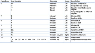 Precedence Java Operator Operands Assoc. Description
6 ==
!=
==
!=
Primitive
Primitive
Object
Object
Left
Left
Left
Left
Equality test (value)
Inequality test (value)
Equality (refer to the same
object)
Inequality (refer to different
objects)
7 &
&
Integral
Boolean
Left
Left
Bitwise AND
Boolean AND
8 ^
^
Integral
Boolean
Left
Left
Bitwise XOR
Boolean XOR
9 |
|
Integral
Boolean
Left
Left
Bitwise OR
Boolean OR
10 && Boolean Left Conditional AND
11 | | Boolean Left Conditional OR
12 ? : Boolean, any, any Right Conditional ternary
13 =
*= /= %/ += -= <<= >>= >>>= &= ^=
|=
Variable, any
Variable, any
Right
Right
Assignment
Assignment with operation
 