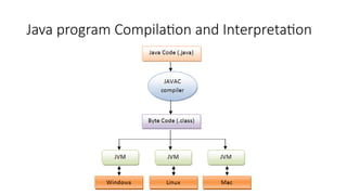 Java program Compilation and Interpretation
 