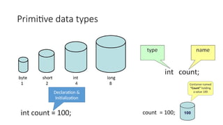 Primitive data types
Declaration &
Initialization
 