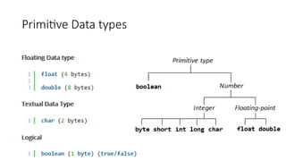 Primitive Data types
 