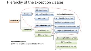 Hierarchy of the Exception classes
 