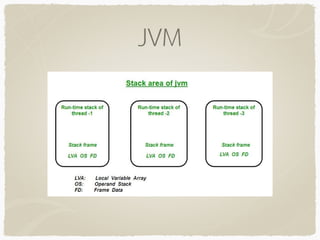 JVM
 