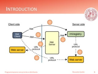 Programmazione concorrente e distribuita
INTRODUCTION
5Riccardo Cardin
1
2
3
4
5
6
Client side Server side
 