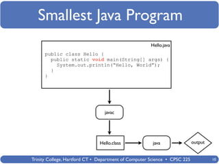 Smallest Java Program
                                                      Hello.java
      public class Hello {
        public static void main(String[] args) {
          System.out.println(“Hello, World”);
        }
      }




                                 javac




                               Hello.class             java                output


Trinity College, Hartford CT • Department of Computer Science • CPSC 225            10
 