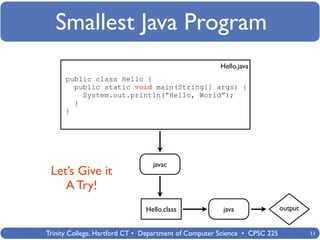 Smallest Java Program
                                                      Hello.java
      public class Hello {
        public static void main(String[] args) {
          System.out.println(“Hello, World”);
        }
      }




                                 javac
 Let’s Give it
    A Try!
                               Hello.class             java                output


Trinity College, Hartford CT • Department of Computer Science • CPSC 225            11
 