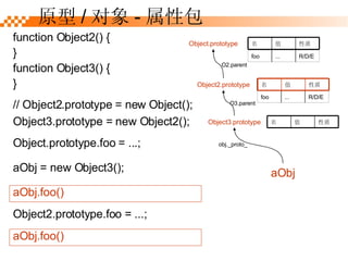 // Object2.prototype = new Object(); Object3.prototype = new Object2(); ԭ /  - ԰ aObj = new Object3(); function Object2() { } function Object3() { } Object.prototype.foo = ...; aObj.foo() Object.prototype Object2.prototype Object3.prototype Object2.prototype.foo = ...; aObj.foo()  ֵ   ֵ  R/D/E ... foo  ֵ  R/D/E ... foo aObj obj._proto_ O3.parent O2.parent  ֵ  