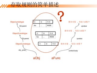 ȡļ Object.prototype Object2.prototype  ֵ  Object3.prototype  ֵ  R/D/E ... foo  ֵ  R/D/E ... foo aObj obj._proto_ O3.parent O2.parent aFunc ű  .   /  ? ű  .   /  ? ű  .   /  ? upvalue upvalue context.body ? 