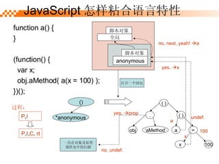 JavaScript ճ function a() { } (function() { var x; obj.aMethod( a(x = 100) ); })(); a undef. yes,  ? x no, next, yeah!  ? a 100 x anonymous ű ȫ ű () *anonymous һհ a 100 x = ( ) ( ) . obj  aMethod һڶԭ ԰еɨ yes,  ? prop no, undef. P , I P , I , C ,  rt ̣ 