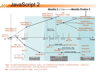 JavaScript 2  AS and JS.NET Time 09 ECMA Ed4 [interim report] ES3:  ԴϵͳĳǽģҲȱһЩͱϵͳгõĻƣ羲̬ͼ顢ڰ󶨵ȣ ⣬ǻڶģ˶ϵͳıҲ㹻 TC39-TG1 [ECMA Ա 39-  1] 2008.Q2 2005 Today 2007.11.30 AS3:  ʹ˫֧ AS1-2  AS3 дԿܡ Mozilla 2  ECMA Ed4 [release?] 2000.09 v2-v4  (action) ű 2002.01 .NET 1.0 JScript .NET(7.x) .NET 1.1 2003.04 Flash Player 5.0 ActionScript 1.0 Flash Player 7.0 ActionScript 2 Mozilla Firefox 3 JScript.NET 8 2006.06 Adobe Flex 2.0 Flash Player 9 ActionScript 3 04 Adobe չ Macromedia 11 Tamarin (AVM2) 10 12 Atlas 1.0 Silverlight 1.0 10 2007.07 DLR 1.0 AJAX - RWC ASP.NET AJAX AIR (framework + AVM) ActionMonkey = Tamarin + SpiderMonkey IronMonkey = IronPython + IronRuby + Tamarin ScreamingMonkey = SpiderMonkey - Mozilla Vector Frames - RIA Dynamic Language JS 1.9 Javascript IronPython Dynamic VB Ruby 