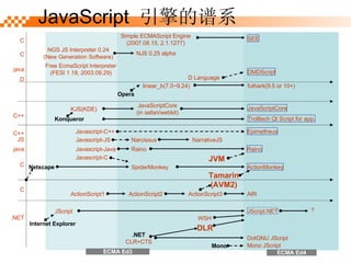 JavaScript  ϵ ECMA Ed3 ECMA Ed4 Opera linear_b(7.0~9.24) futhark(9.5 or 10+) KJS(KDE) JavaScriptCore (in safari/webkit) Konqueror JavaScriptCore C++ Trolltech Qt Script for app. D Simple ECMAScript Engine (2007.08.15, 2.1.1277) NJS 0.25 alpha DMDScript D Language SEE NGS JS Interpreter 0.24 (New Generation Software) C C Free EcmaScript Interpreter (FESI 1.18, 2003.09.29) java JScript JScript.NET DLR WSH ? .NET CLR+CTS Internet Explorer .NET Mono JScript Mono DotGNU JScript Tamarin (AVM2) ActionScript2 ActionScript3 AIR ActionScript1 C Netscape SpiderMonkey ActionMonkey Javascript-C Raino Javascript-Java Raino Narcissus NarrativeJS C java JS Epimetheus Javascript-JS C++ Javascript-C++ JVM 