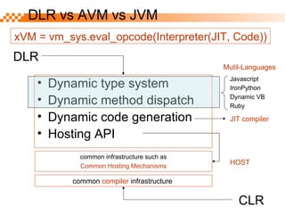 Dynamic type system  Dynamic method dispatch  Dynamic code generation  Hosting API  DLR vs AVM vs JVM DLR xVM = vm_sys.eval_opcode(Interpreter(JIT, Code)) JIT compiler   common  compiler  infrastructure  CLR Javascript IronPython Dynamic VB Ruby Mutil-Languages common infrastructure such as Common Hosting Mechanisms HOST   