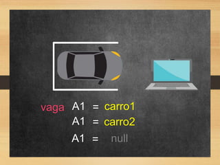 vaga = carro1
A1
= null
A1
A1 = carro2
 