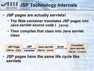 JSP Technology Internals JSP pages are actually servlets! The Web container translates JSP pages into Java servlet source code ( .java ) Then compiles that class into Java servlet class JSP pages have the same life cycle like servlets JSP Page ( date .jsp ) Java servlet ( date .java ) Compiled Java servlet ( date . class ) JSP compiler javac 