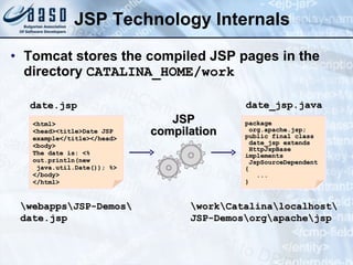 JSP Technology Internals Tomcat stores the compiled JSP pages in the directory  CATALINA_HOME/work <html>  <head><title>Date JSP example</title></head> <body>  The date is: <% out.println(new java.util.Date()); %>  </body>  </html> date.jsp JSP compilation package org.apache.jsp; public final class date_jsp extends HttpJspBase implements JspSourceDependent { ... } date_jsp.java \webapps\JSP-Demos\ date.jsp \work\Catalina\localhost\ JSP-Demos\org\apache\jsp 