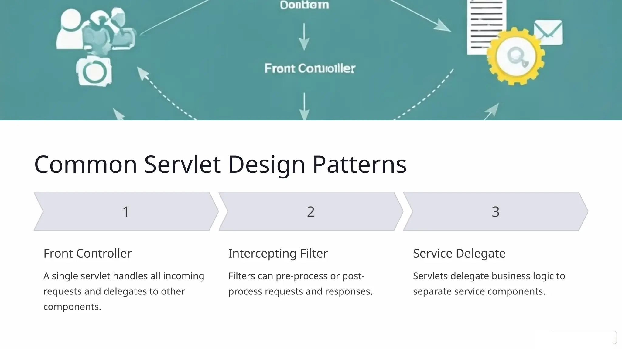 Common Servlet Design Patterns
Front Controller
A single servlet handles all incoming
requests and delegates to other
components.
Intercepting Filter
Filters can pre-process or post-
process requests and responses.
Service Delegate
Servlets delegate business logic to
separate service components.
 