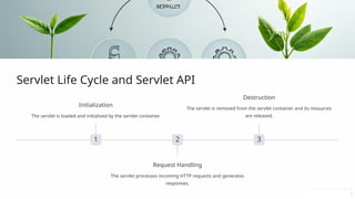 Servlet Life Cycle and Servlet API
1
Initialization
The servlet is loaded and initialized by the servlet container.
2
Request Handling
The servlet processes incoming HTTP requests and generates
responses.
3
Destruction
The servlet is removed from the servlet container and its resources
are released.
 