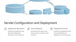 Servlet Configuration and Deployment
1 Deployment Descriptors
Servlets are configured using
XML-based deployment
descriptors, such as web.xml.
2 Servlet Mapping
URL patterns are used to map
client requests to specific servlet
instances.
3 Deployment Process
Servlets are packaged into web
archives (WAR files) and
deployed to a servlet container.
 