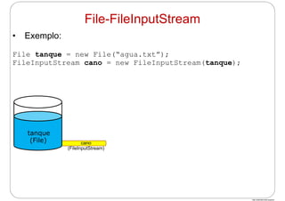 http://publicationslist.org/junio
• Exemplo:
File tanque = new File(“agua.txt”);
FileInputStream cano = new FileInputStream(tanque);
cano
(FileInputStream)
tanque
(File)
File-FileInputStream
 